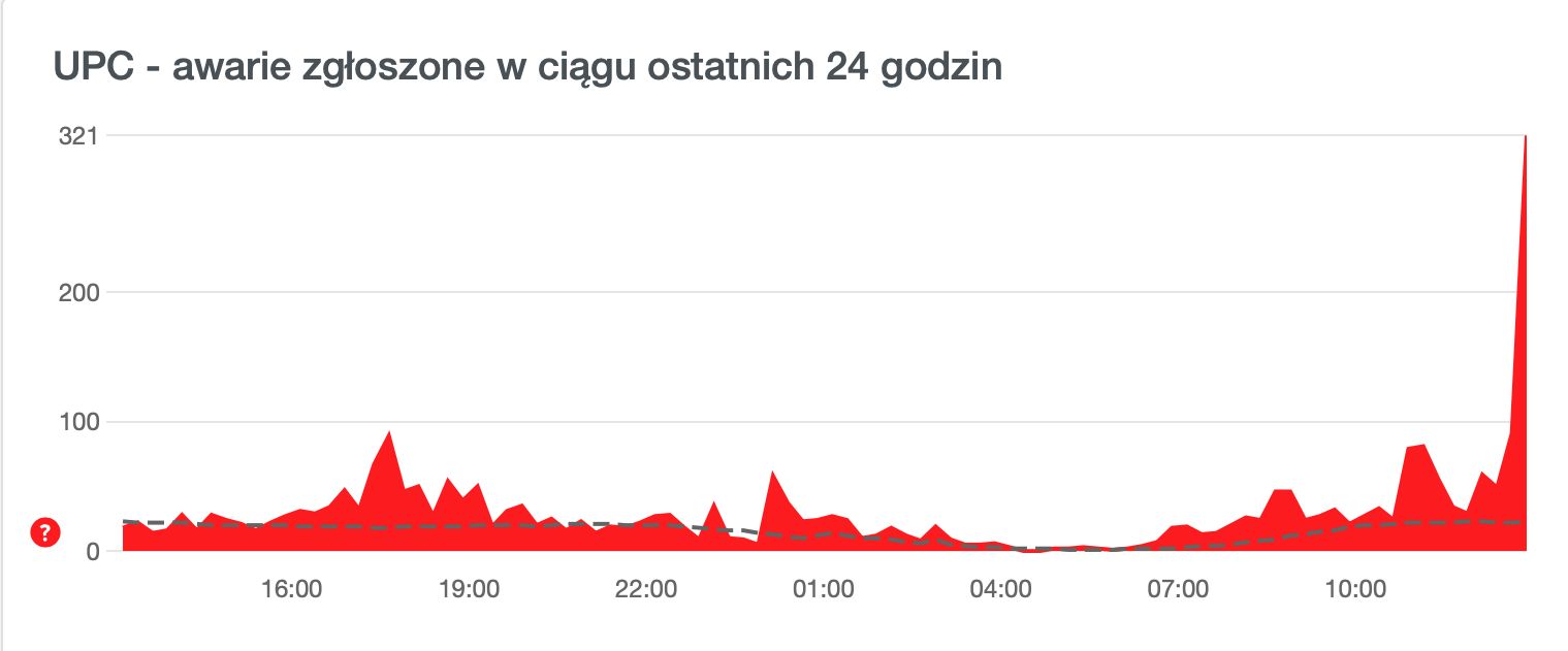 Wykres awarii UPC