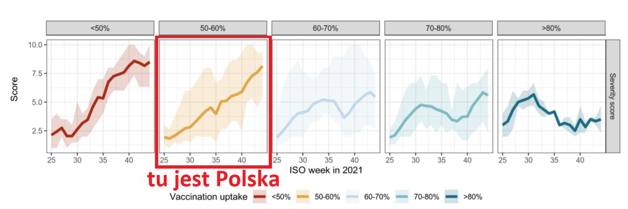 Ciężkość przebiegu pandemii w poszczególnych krajach, w zależności od odsetka wyszczepionych w nich osób. Polska została zaliczona do grupy "pomarańczowej" - z odsetkiem wyszczepionych w przedziale 50-60% (zaznaczono na wykresie). Oś pionowa: dziesięciopunktowa skala ciężkości przebiegu pandemii; oś pozioma: kolejne tygodnie. Źródło: ECDC (2021). Assessment of the current SARS-CoV-2 epidemiological situation in the EU/EEA, projections for the end-of-year festive season and strategies for response, 17th update.