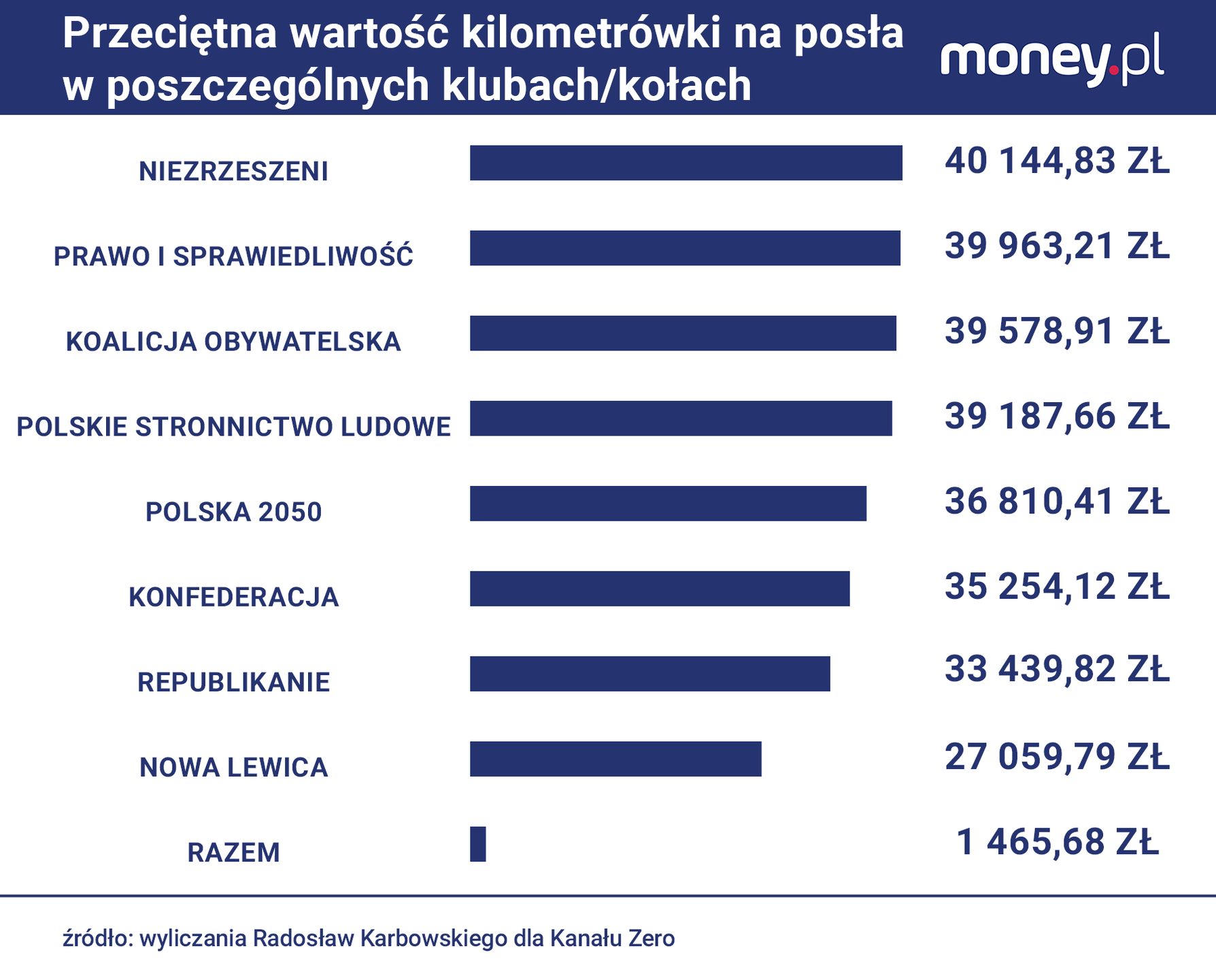 Koszty kilometrówek przeciętnie na posła wg. przynależności 