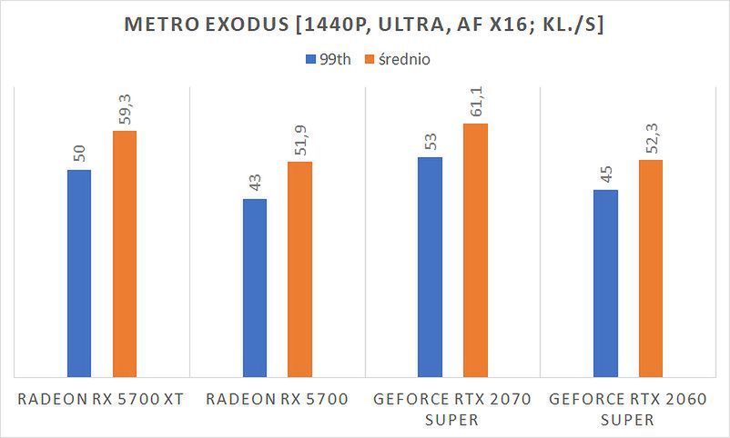 Wydajność RX 5700 XT w Metro Exodus i rozdzielczości nie 4K, lecz 1440p – jak to się ma do deklaracji o 8K lub 120 kl./s?, fot. dobreprogramy (Piotr Urbaniak)