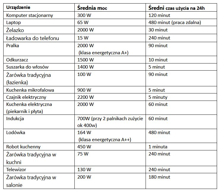 Średnia moc i przeciętny czas używania podstawowych urządzeń domowych