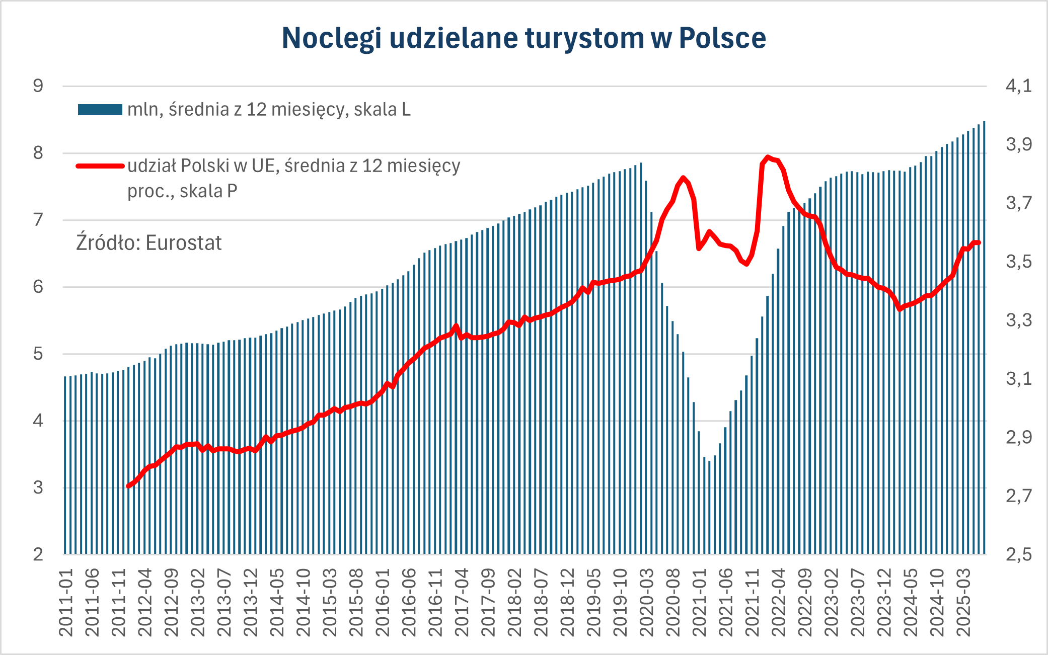 Liczba noclegów udzielanych turystom w Polsce dopiero niedawno p