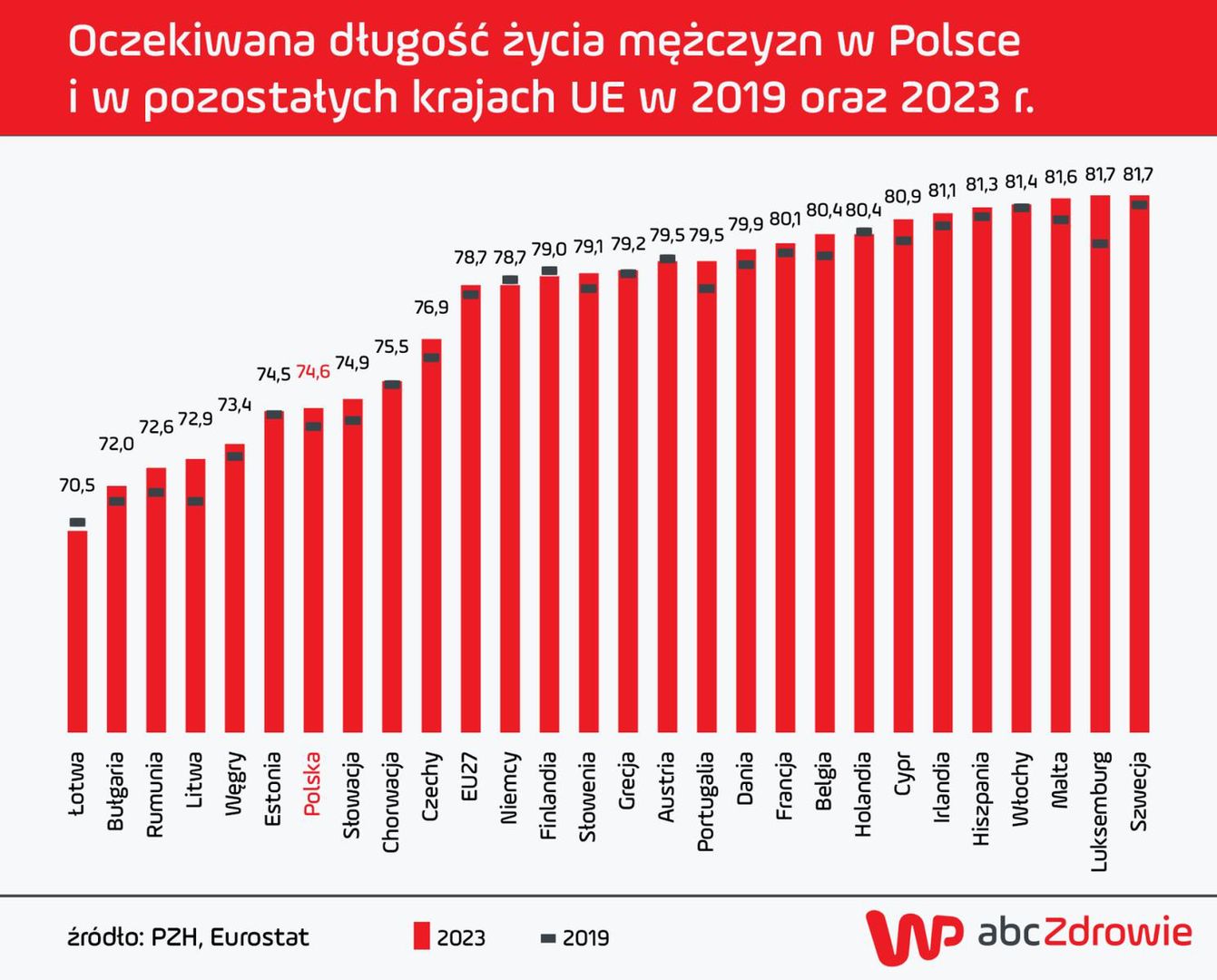 Oczekiwana długość życia mężczyzn w Polsce