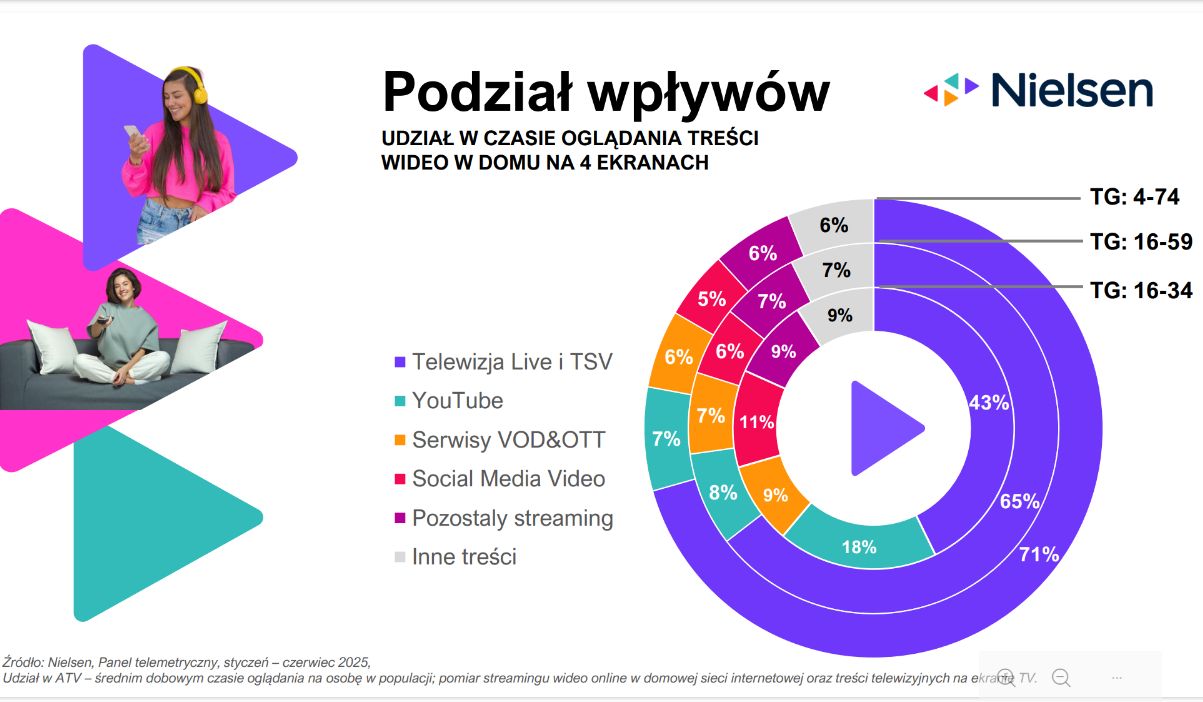 Udział w czasie oglądania na 4 ekranach
