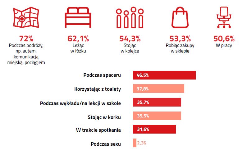 Jak Polacy korzystają z SMS-ów? 2,3% wysyła je... podczas uprawiania seksu 3