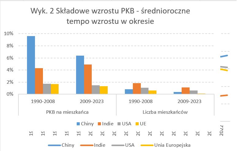 Składowe wzrostu PKB na świecie