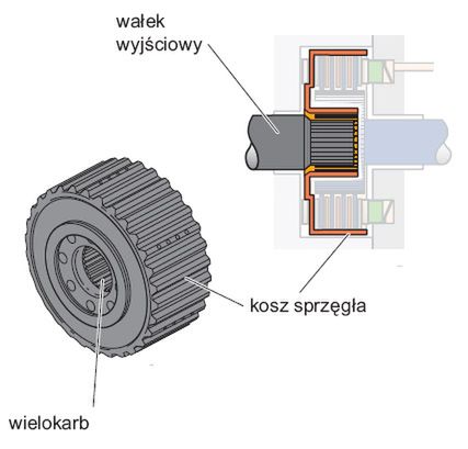 Zasada działania układu mechanicznego sprzęgła haldex
