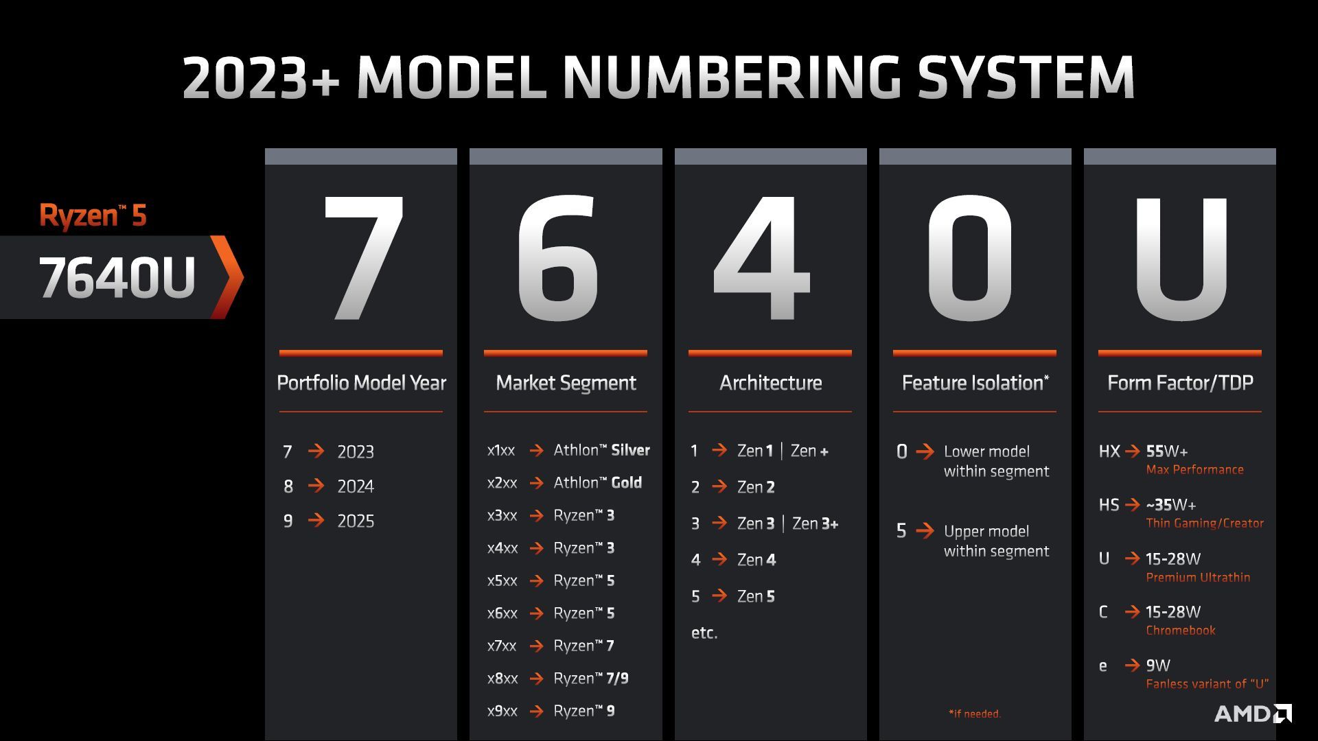 AMD Ryzen - nowy schemat oznaczeń procesorów do laptopów
