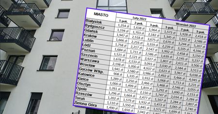 Ceny najmu. Za kawalerkę w Warszawie zapłacimy już ponad 2,6 tys. zł