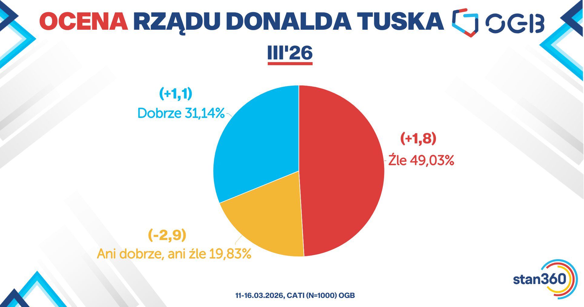 Ocena rządu Donalda Tuska w marcu.