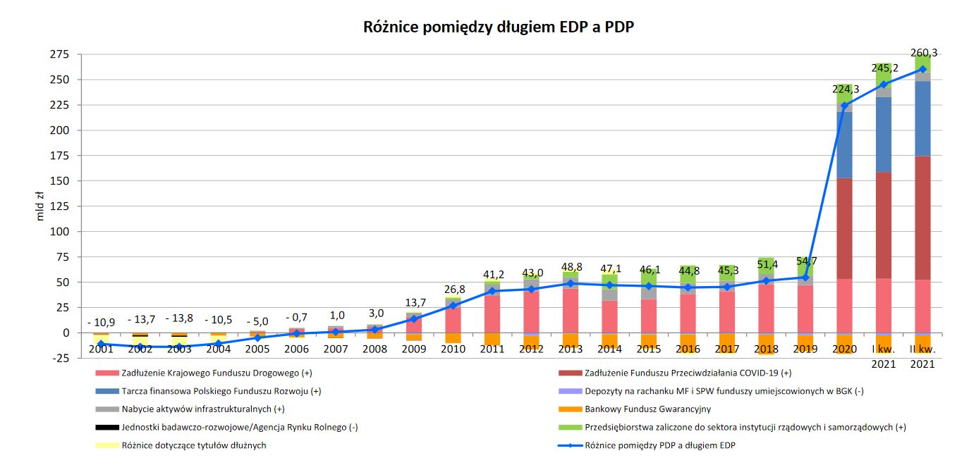Różnica między długiem EDP a PDP