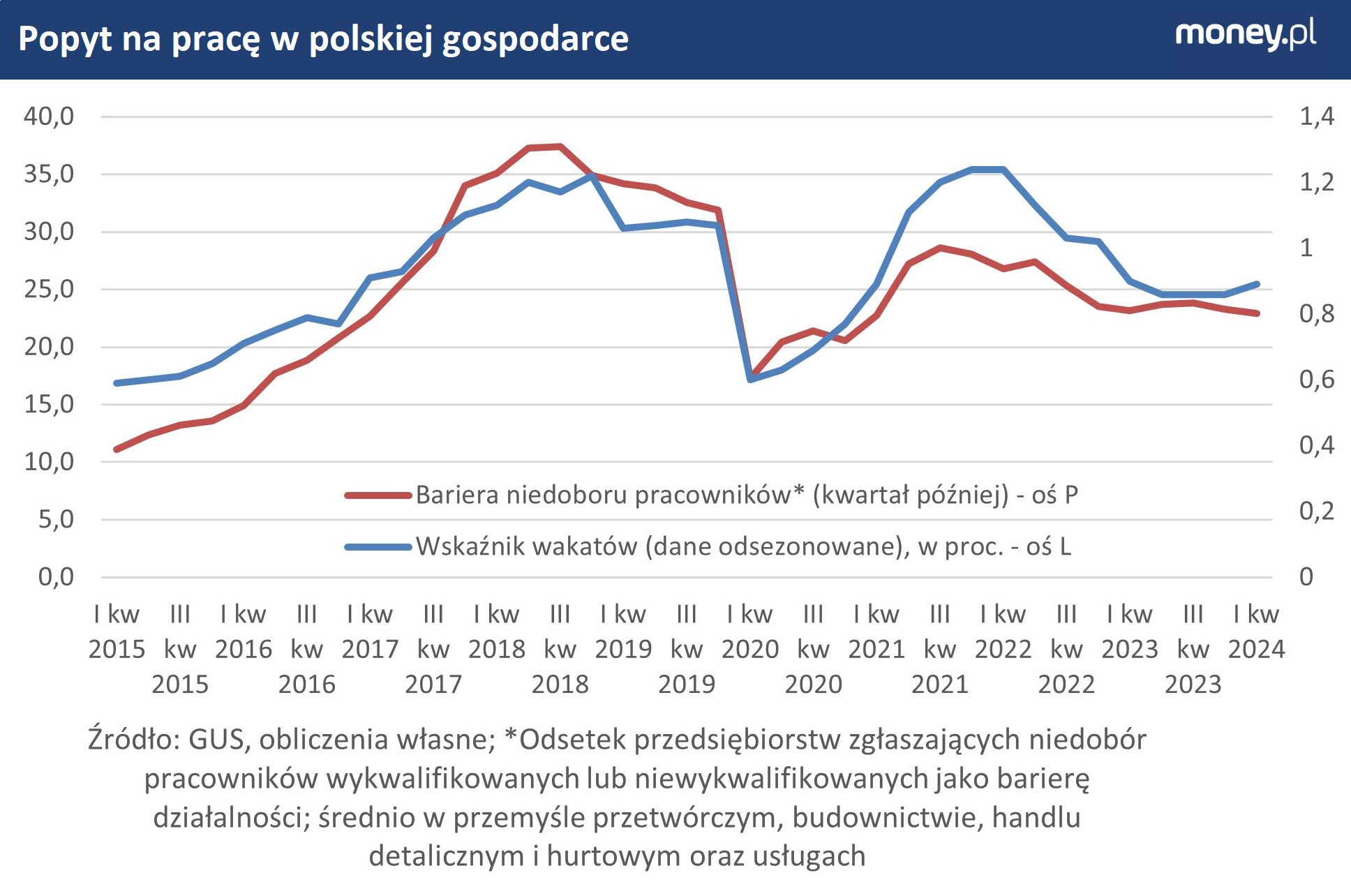 W przeszłości wzrost wskaźnika wakatów szedł w parze ze wzrostem odsetka firm, które skarżą się na niedobór pracowników.