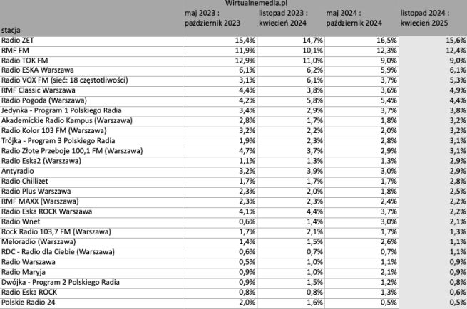 wyniki-sluchalnosci-warszawa