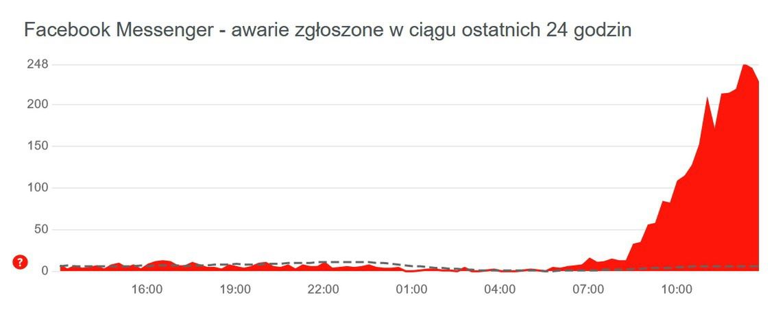 Facebook Messenger - zgłoszenia dotyczące awarii