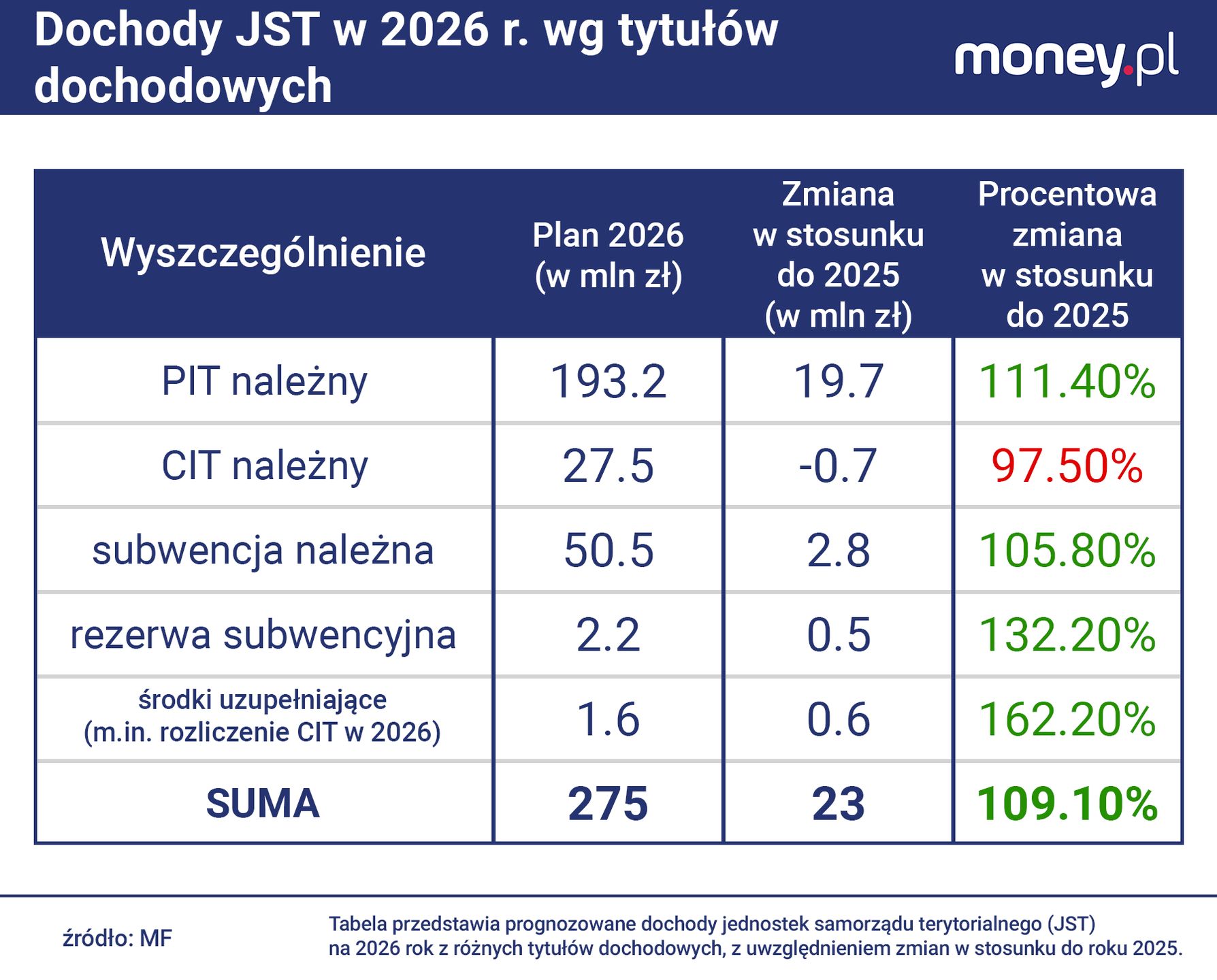 Dochody JST prognozowane na 2026 rok.