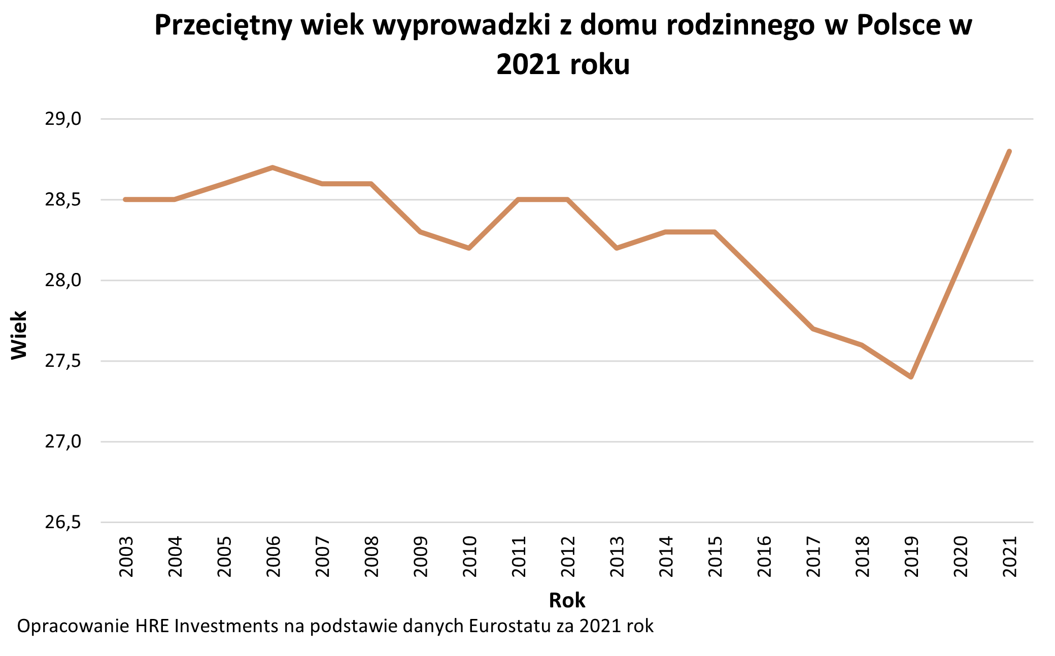sytuacja mieszkaniowa Polaków