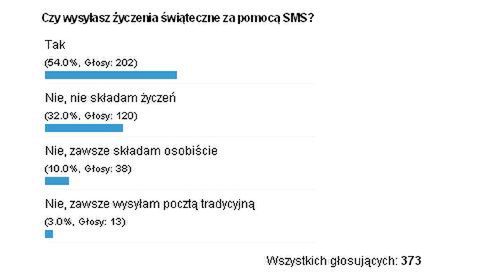 Podsumowanie ankiety "Czy wysyłasz życzenia świąteczne za pomocą SMS?"