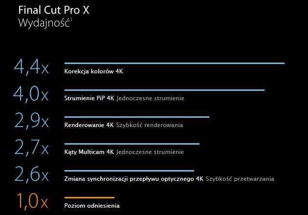 Apple Mac Pro komputer wydajność kart graficznych