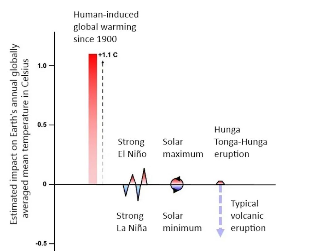 Czynniki wpływające na zmiany temperatury na Ziemi od 1900 r. Od lewej do prawej znajdują się: działalność człowieka, El Nino i La Nina, aktywność słoneczna, wulkany (w tym wybuch Hunga-Tonga)