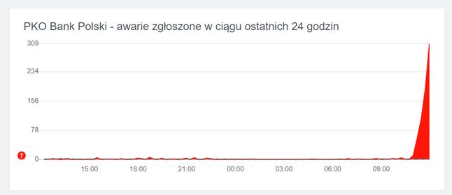 PKO Bank Polski lucha contra el fracaso.  Transferencias y Blik no funcionan (Actualización)