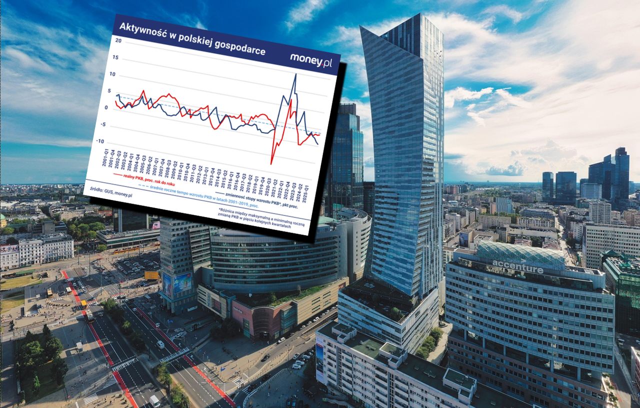 Gospodarka na autopilocie. Tego nie było już od dekady [ANALIZA]