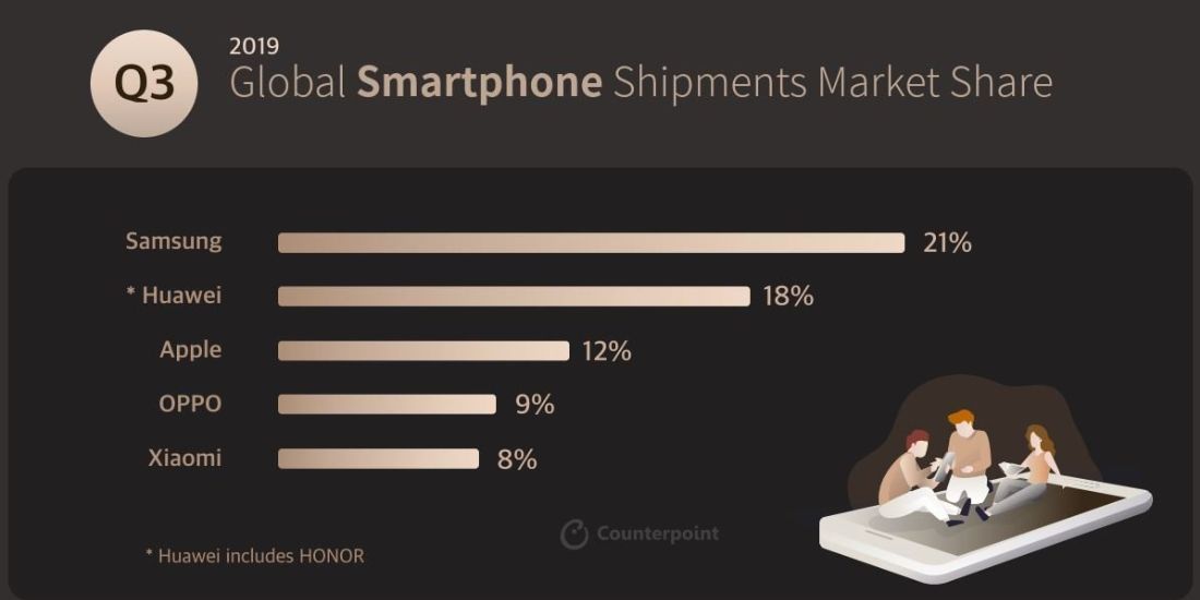 10 najpopularniejszych smartfonów w 3 kwartale 2019 roku. Na czele iPhone 3