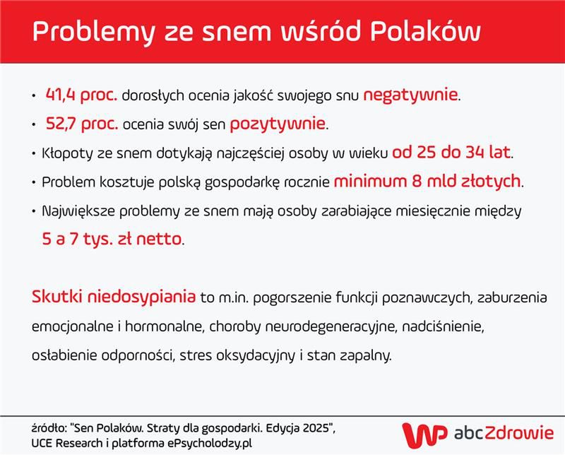 Zaburzenia snu wśród Polaków