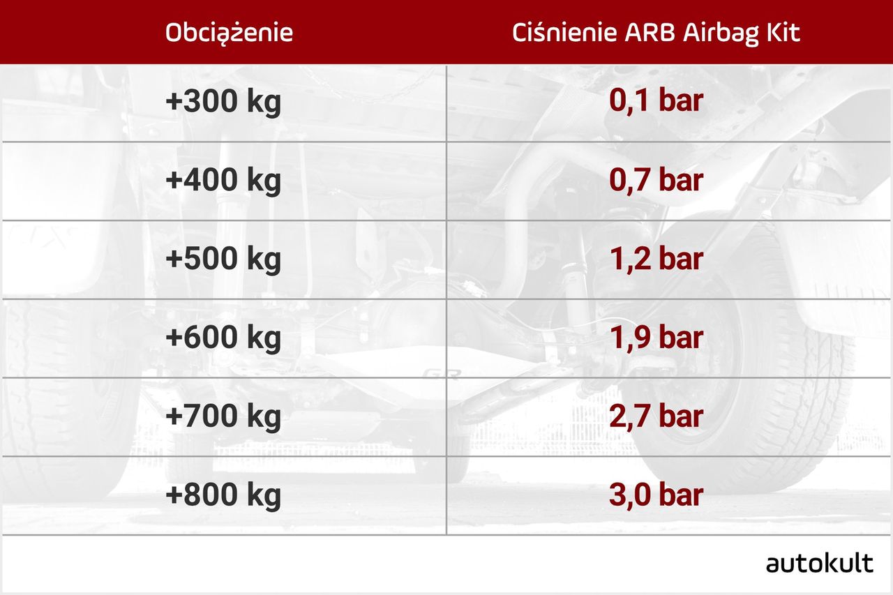 Wartości ciśnień dla poszczególnych obciążeń pojazdu