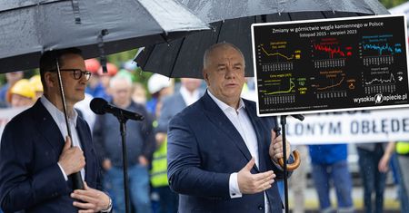Siedem wykresów o polskim górnictwie. Jeżą włos na głowie. Gigantyczny wzrost kosztów
