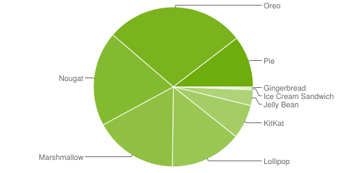 Popularność wersji Androida, dane z maja 2019 roku, źródło: Google.