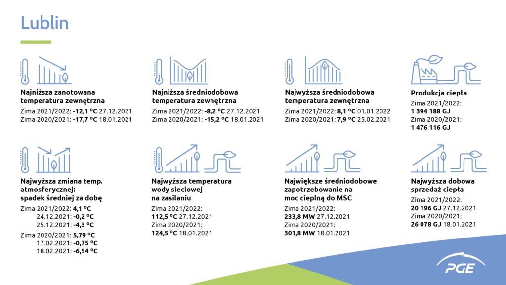 Podsumowanie sezonu grzewczego 2021/2022 w Elektrociepłowni Lublin Wrotków