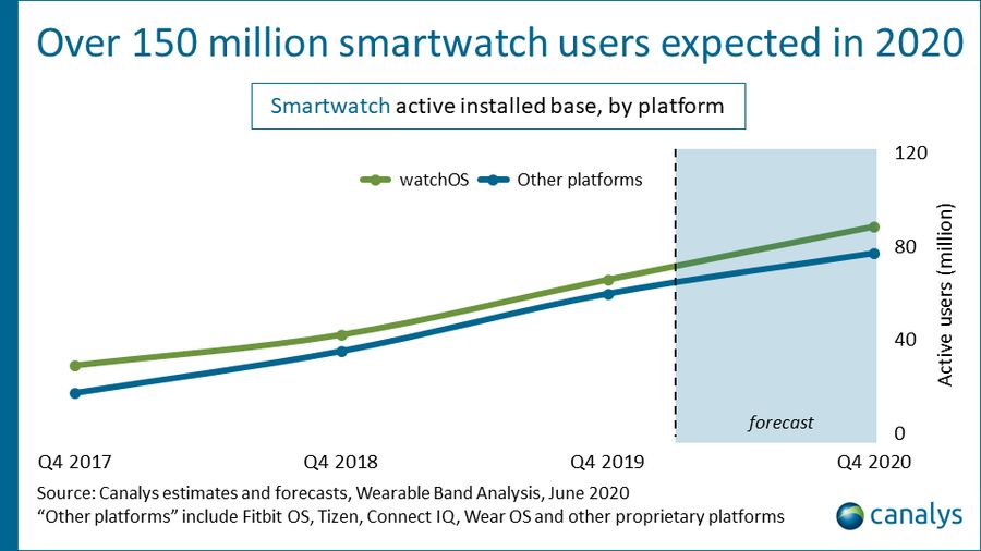 Smartwatche i koronawirus: co wygrało? Canalys udostępnia statystyki 3