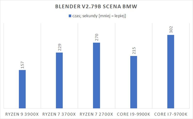 Test procesora AMD Ryzen 7 3700X – Z drogi, wkracza pogromca Core i7 3