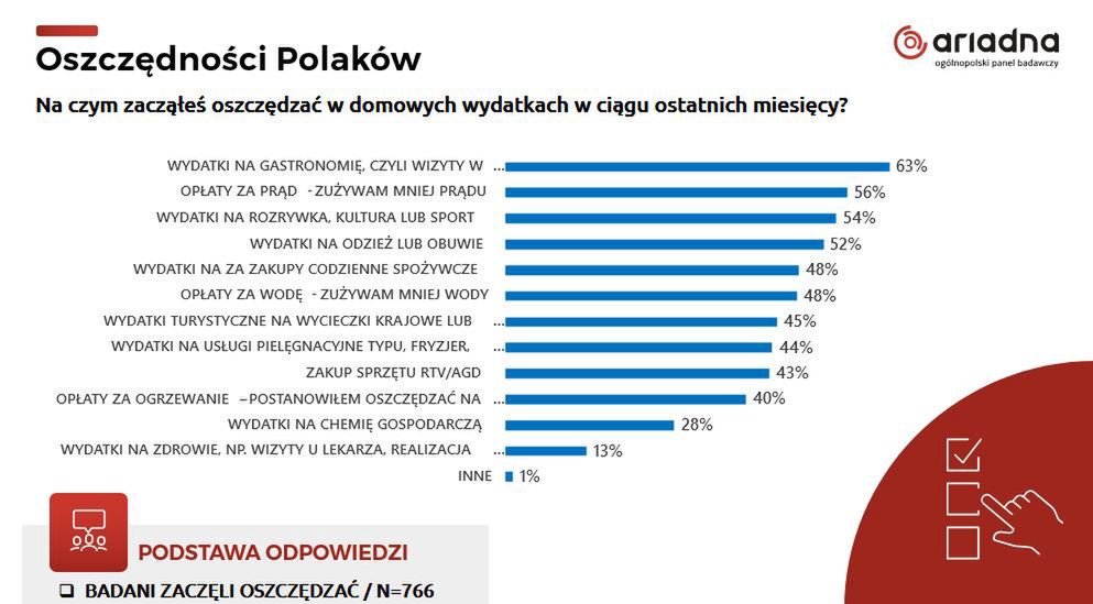 Na czym oszczędzają Polacy?