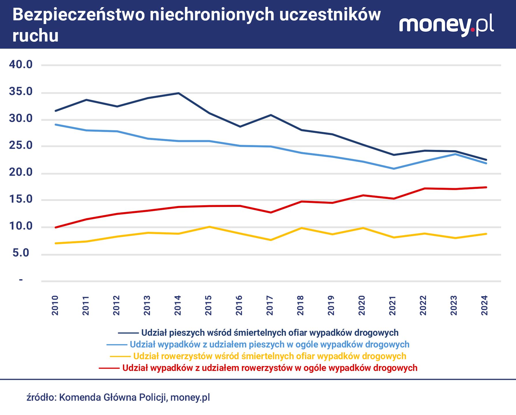 Odsetek pieszych wśród śmiertelnych ofiar wypadków drogowych sys