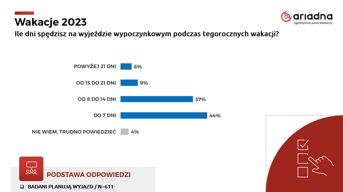 Ile dni spędzisz na wyjeździe?