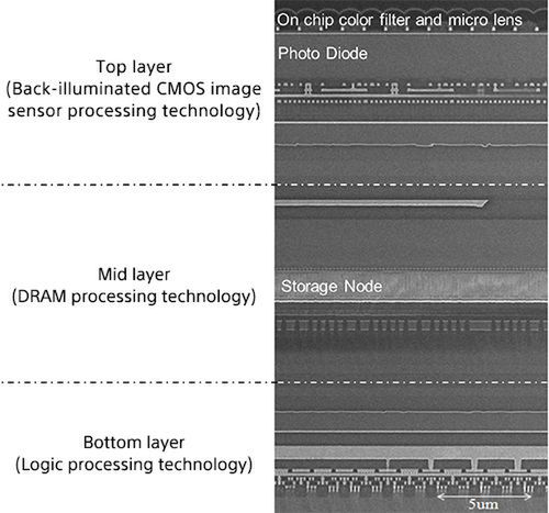 Budowa nowego, trójwarstwowego sensora Sony
