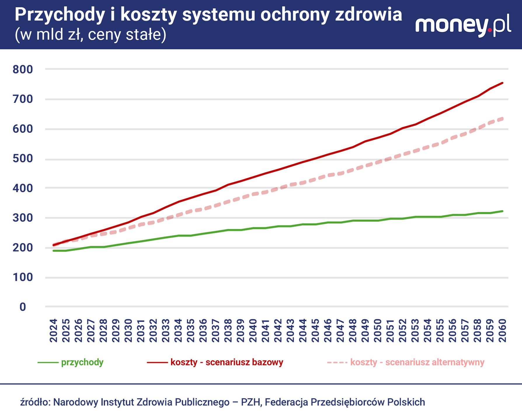 Raport "Luka Finansowa w Ochronie Zdrowia. Wyzwania Długotermino
