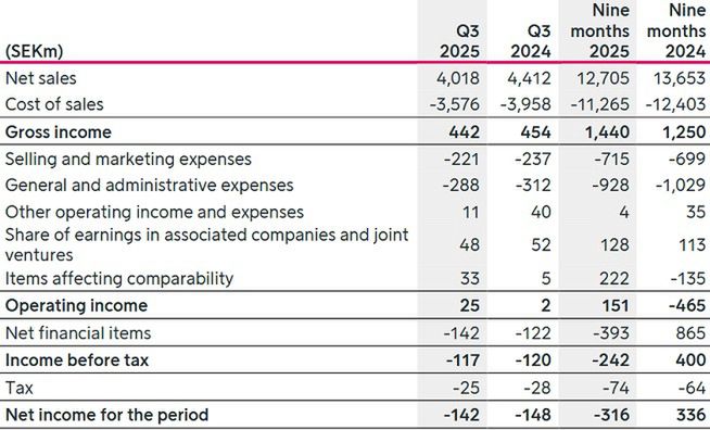 Wyniki finansowe Viaplay Group