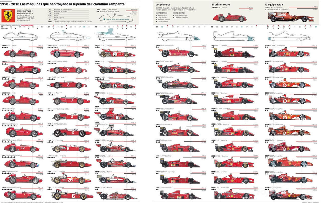 Ewolucja bolidów Ferrari
