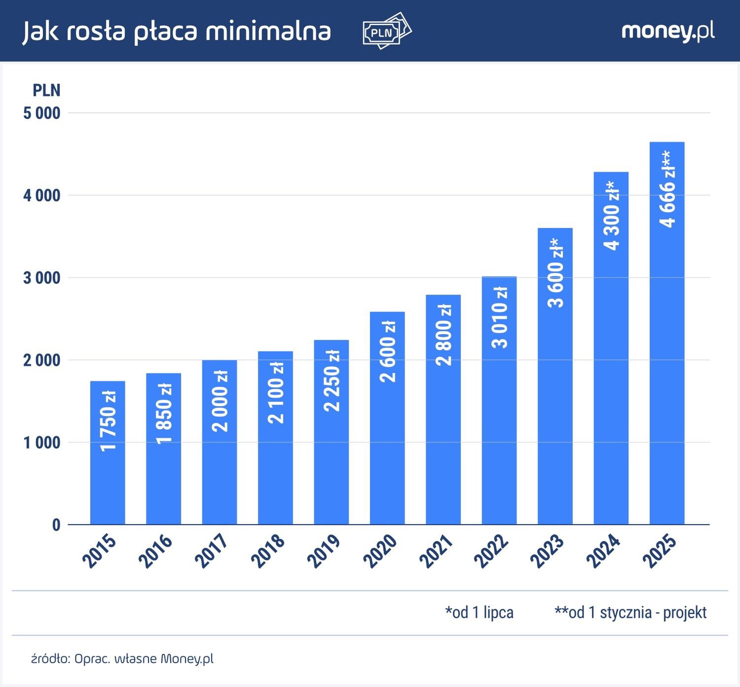 Jak rosła płaca minimalna w Polsce?