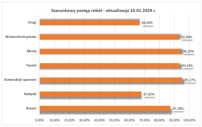 Zaawansowanie prac związanych z budową obwodnicy Krakowa