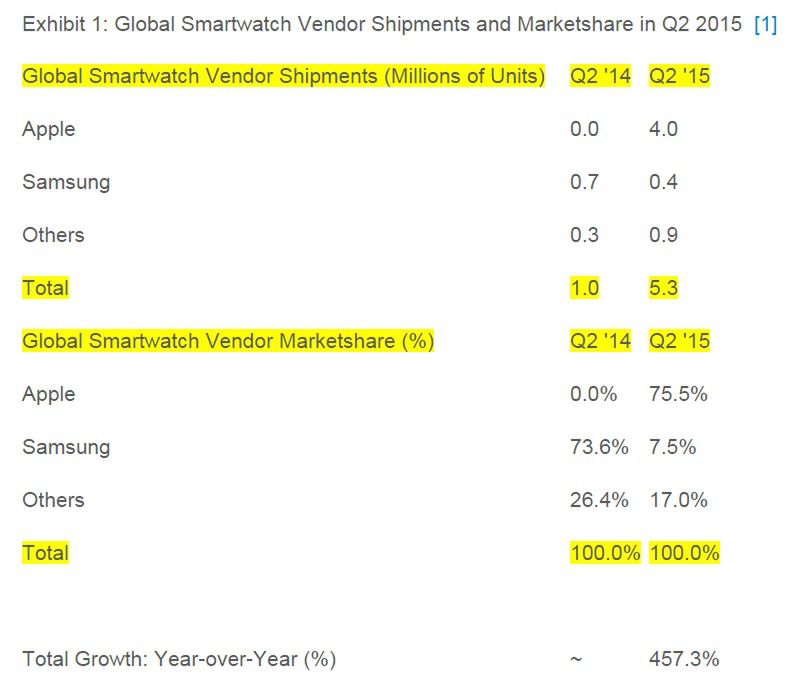 Apple Watch sprzedaje się słabo jak na Apple'a, ale świetnie jak na branżę wearables 2
