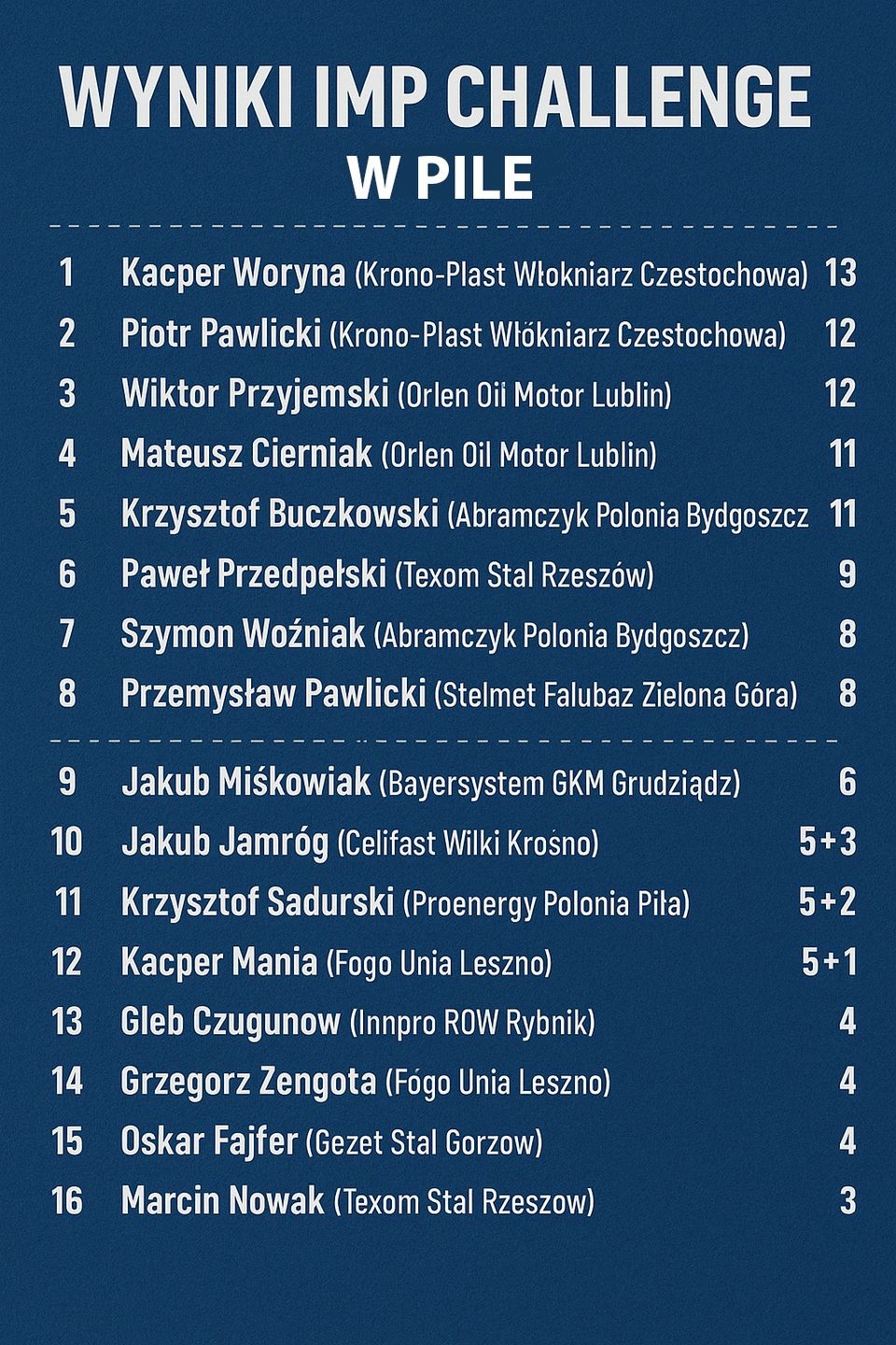 Wyniki IMP w Pile