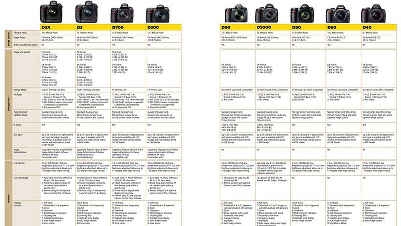Porównaj sobie wszystkie lustrzanki Nikona 1
