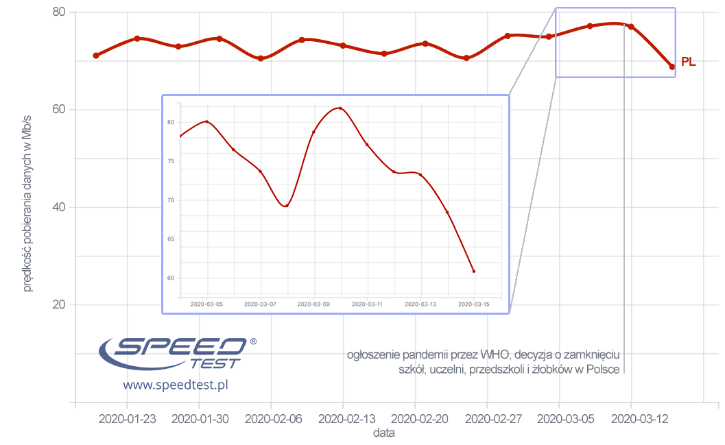 /Fot. SpeedTest.pl