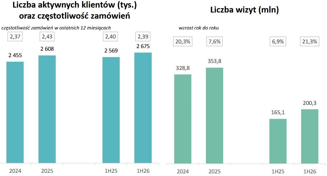 Wyniki biznesowe Answear.com