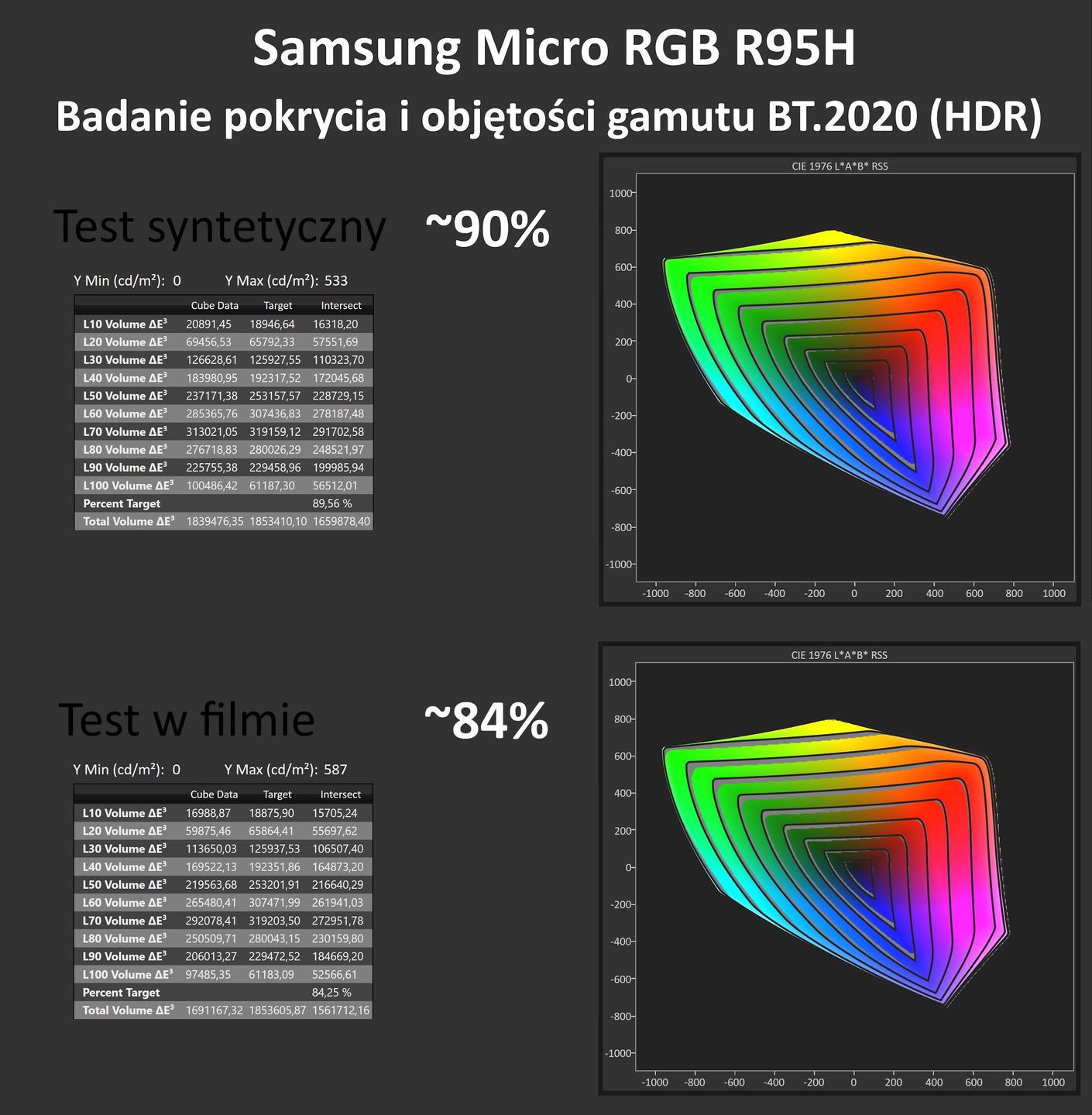 Samsung Micro RGB 65R95H - pokrycie BT.2020 HDR (testy/realne)