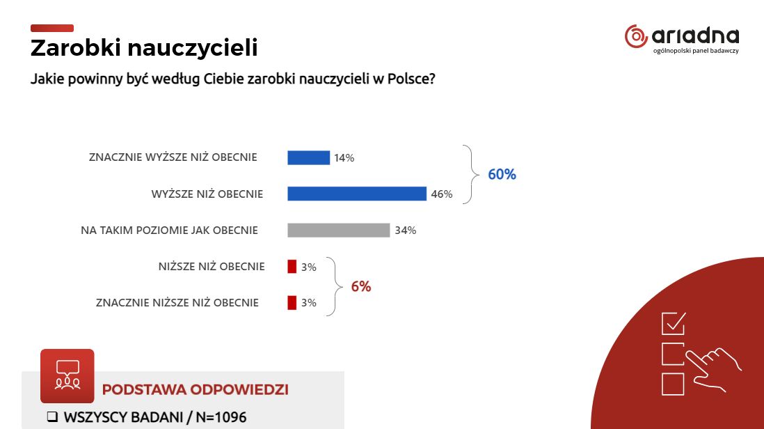 Jakie powinny być według Ciebie zarobki nauczycieli w Polsce?