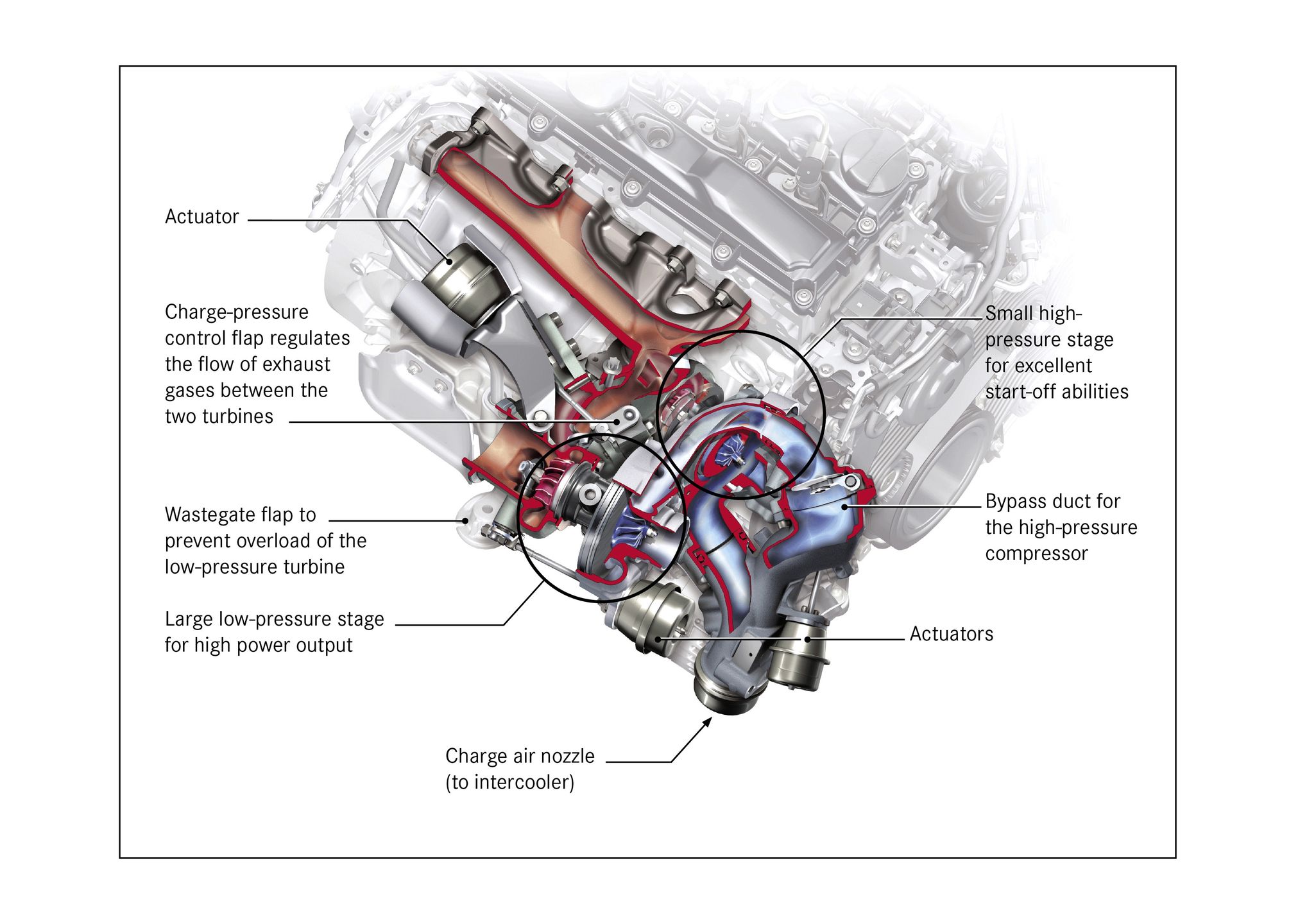 Układ podwójnego turbo w silniku OM 651